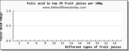 fruit juices folic acid per 100g